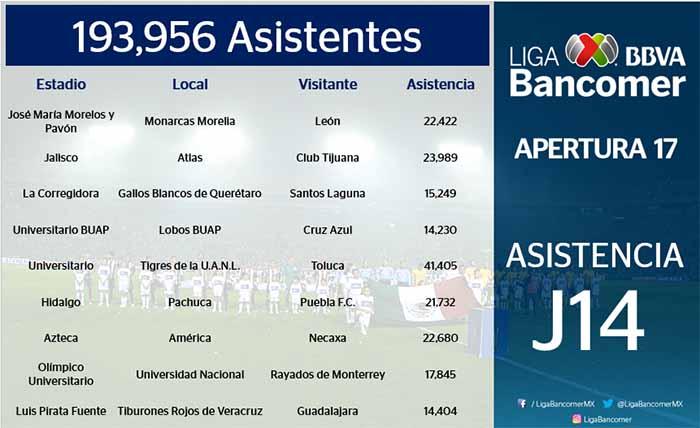 Asistencia de la jornada 14 del futbol mexicano